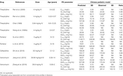 Development of a Virtual Chinese Pediatric Population Physiological Model Targeting Specific Metabolism and Kidney Elimination Pathways